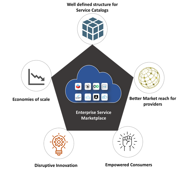 Accelerate Digital through a Service Marketplace..