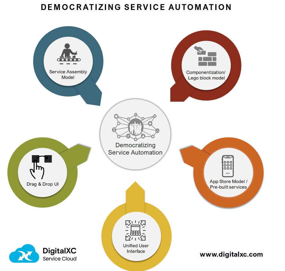 Democratizing Service Automation